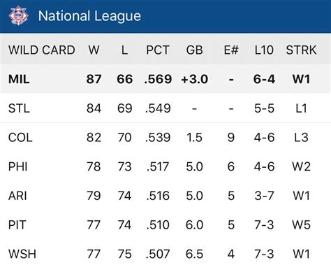 wildcard standings|2024 national league wildcard standings.